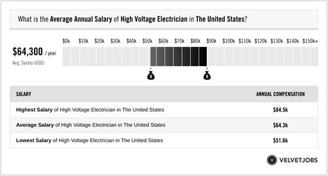 high voltage electrician salary